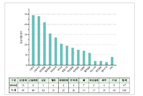 줄기세포치료제의 적응증별 임상연구 현황 (출처: 줄기세포치료제 개발 및 규제 동향 2016)