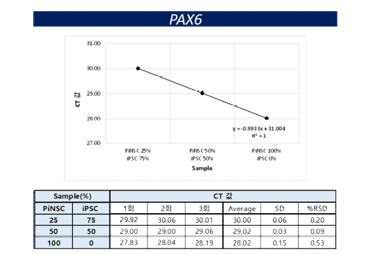 PAX6, q-PCR 특이성 결과