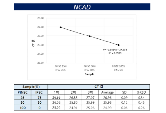 NCAD, q-PCR 특이성 결과
