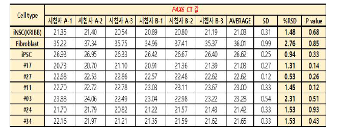 PAX6, q-PCR 시험자간 반복성 및 유의성 결과