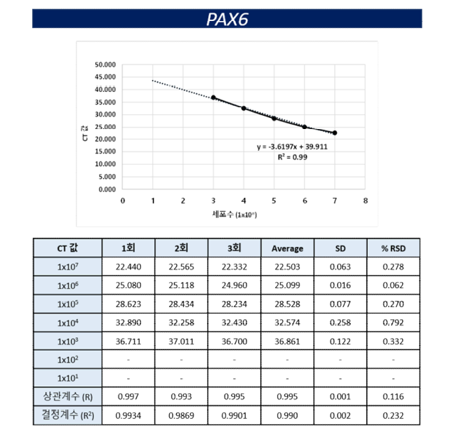 PAX6, q-PCR 직선성 결과