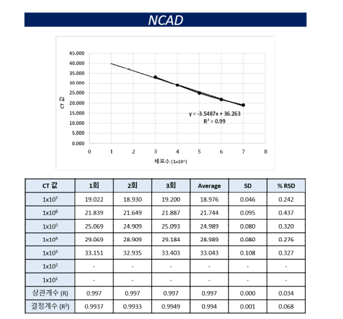 NCAD q-PCR 직선성 결과