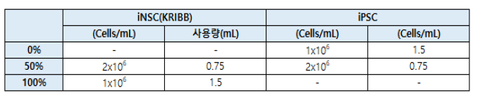 FACS 수준에서의 Pax-6 특이성 확인을 위한 신경줄기세포와 iPSC의 혼합 조건