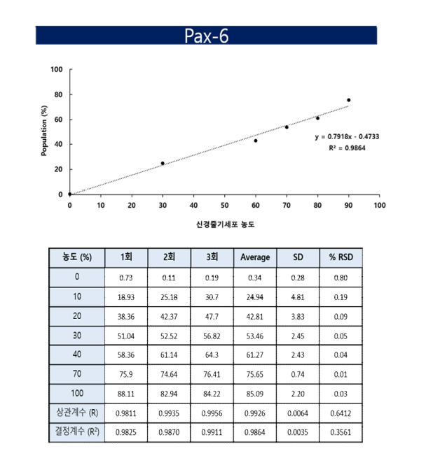 Pax-6, FACS 직선성 결과