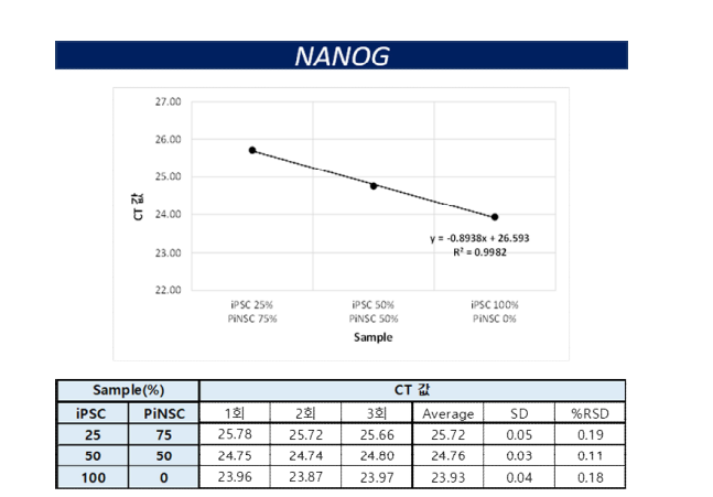 NANOG, q-PCR 특이성 결과