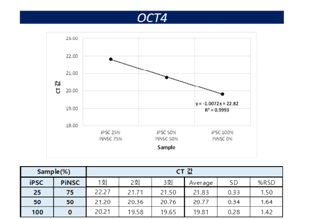 OCT4, q-PCR 특이성 결과