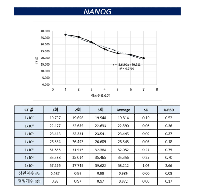 NANOG, q-PCR 직선성 결과