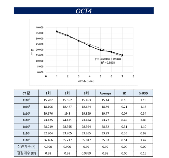 OCT4, q-PCR 직선성 결과