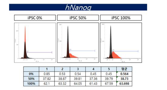 h-Nanog, FACS 특이성 결과