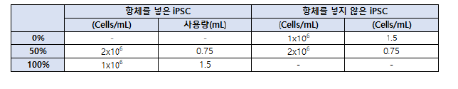 h-Nanog와 OCT4 특이성 확인을 위한 iPSC의 혼합 조건