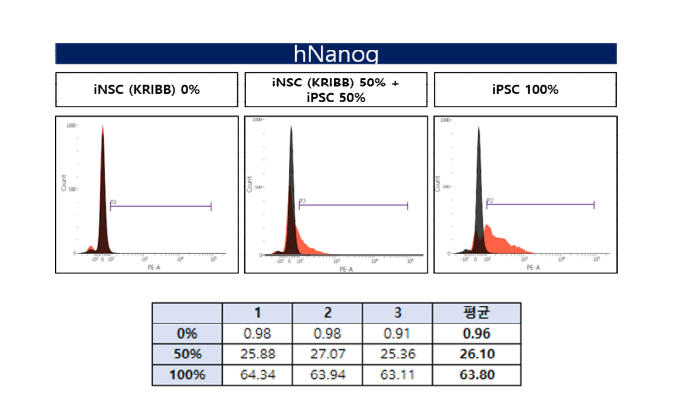 hNanog, FACS 특이성 결과