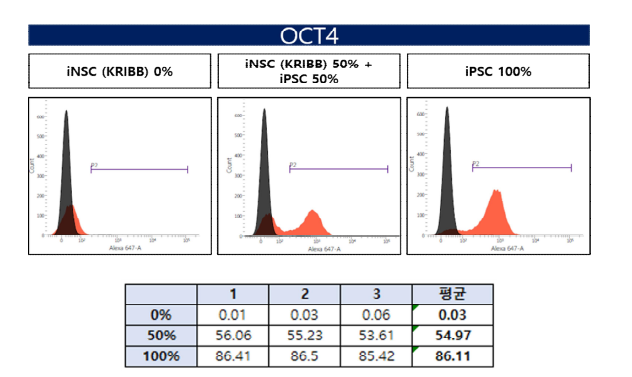 OCT4, FACS 특이성 결과