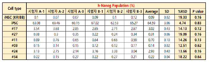 h-Nanog, FACS 반복성 및 유의성 결과