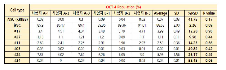 OCT4, FACS 반복성 및 유의성 결과