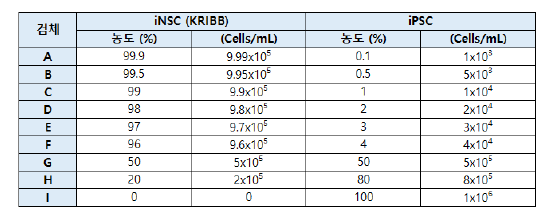 h-Nanog, OCT4 직선성 확인을 위한 iPSC, 신경줄기세포의 혼합 조건