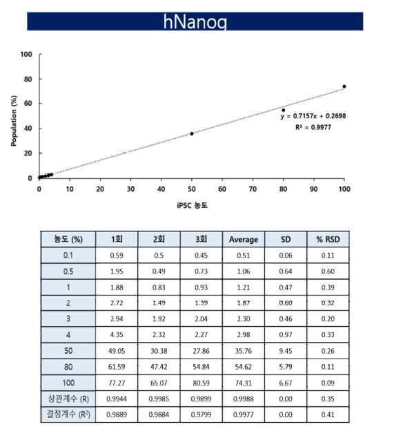 hNanog, FACS 직선성 결과