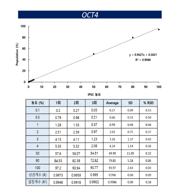 OCT4, FACS 직선성 결과