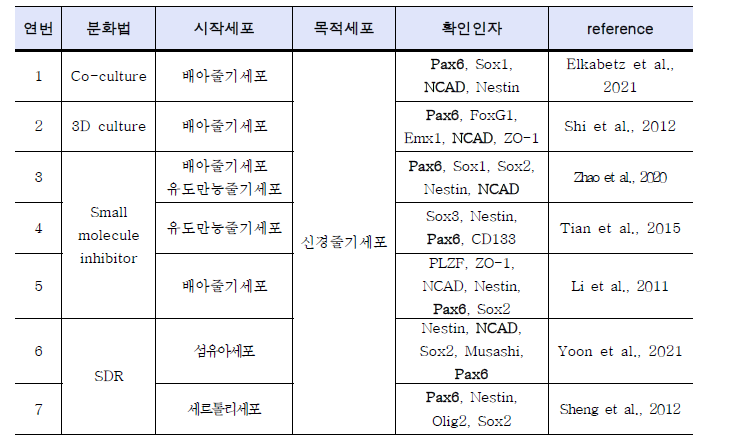 다양한 분화법으로 유도한 신경줄기세포의 확인인자