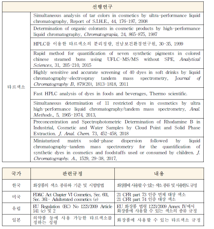 국내 외 색소 연구개발 현황