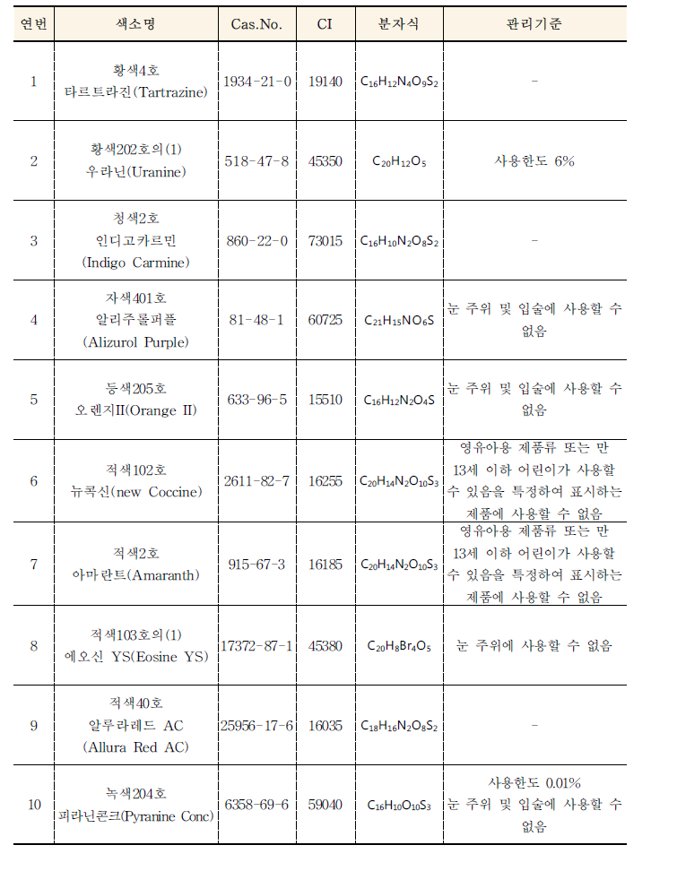 분석법 개발 대상성분 선정