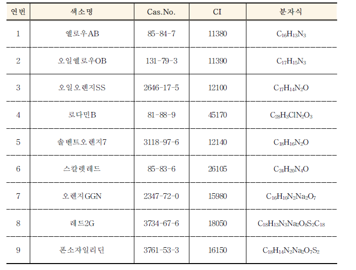 분석법 개발 대상 성분 선정