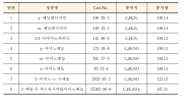 분석법 개발 대상성분 선정