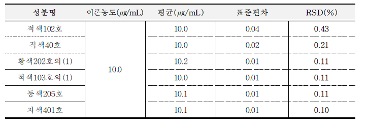 적색102호, 적색40호, 황색202호의(1), 적색103호의(1), 등색205호, 자색401호의 시스템적합성 결과