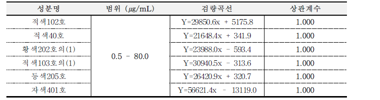 적색102호, 적색40호, 황색202호의(1), 적색103호의(1), 등색205호, 자색401호의 직선성 결과