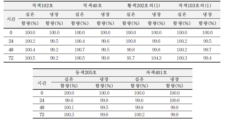 적색102호, 적색40호, 황색202호의(1), 적색103호의(1), 등색205호, 자색401호의안정성 결과