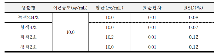 녹색204호, 황색4호, 적색2호, 청색2호의 시스템적합성 결과