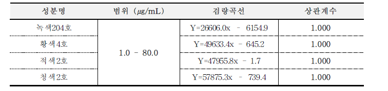 녹색204호, 황색4호, 적색2호, 청색2호의 직선성 결과