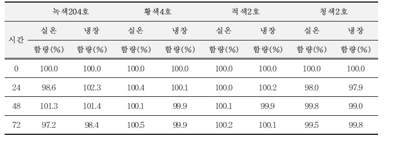 녹색204호, 황색4호, 적색2호, 청색2호의 안정성 결과