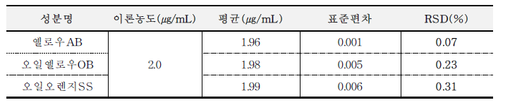 옐로우AB, 오일옐로우OB, 오일오렌지SS의 시스템적합성 결과