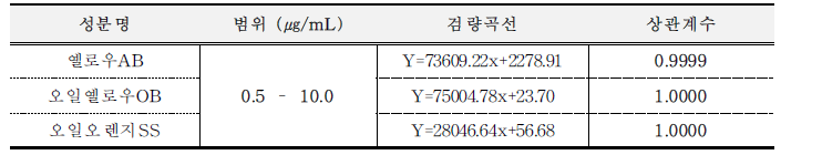 옐로우AB, 오일옐로우OB, 오일오렌지SS의 직선성 결과