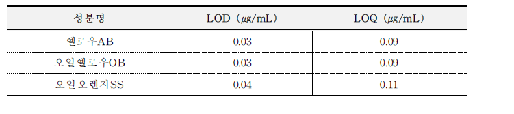 옐로우AB, 오일옐로우OB, 오일오렌지SS의 검출한계 및 정량한계