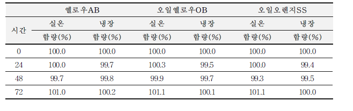 옐로우AB, 오일옐로우OB, 오일오렌지SS의 안정성 결과