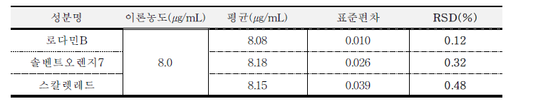 로다민B, 솔벤트오렌지7, 스칼렛레드의 시스템적합성 결과