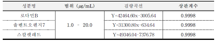 로다민B, 솔벤트오렌지7, 스칼렛레드의 직선성 결과