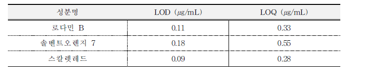 로다민B, 솔벤트오렌지7, 스칼렛레드의 검출한계 및 정량한계