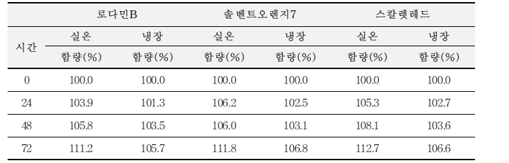 로다민B, 솔벤트오렌지7, 스칼렛레드의 안정성 결과