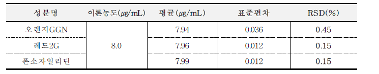 오렌지GGN, 레드2G, 폰소자일리딘의 시스템적합성 결과