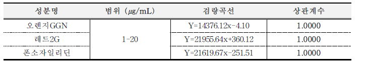 오렌지GGN, 레드2G, 폰소자일리딘의 직선성 결과