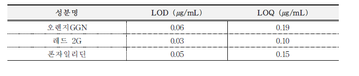 오렌지GGN, 레드2G, 폰소자일리딘의 검출한계 및 정량한계