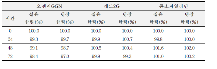 오렌지GGN, 레드2G, 폰소자일리딘의 안정성 결과