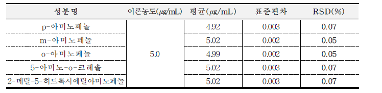 p-아미노페놀, m-아미노페놀, o-아미노페놀, 5-아미노-o-크레솔, 2-메틸-5-히드록시에틸아미노페놀의시스템적합성 결과