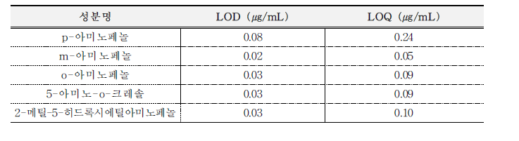 p-아미노페놀, m-아미노페놀, o-아미노페놀, 5-아미노-o-크레솔, 2-메틸-5-히드록시에틸아미노페놀의검출한계 및 정량한계