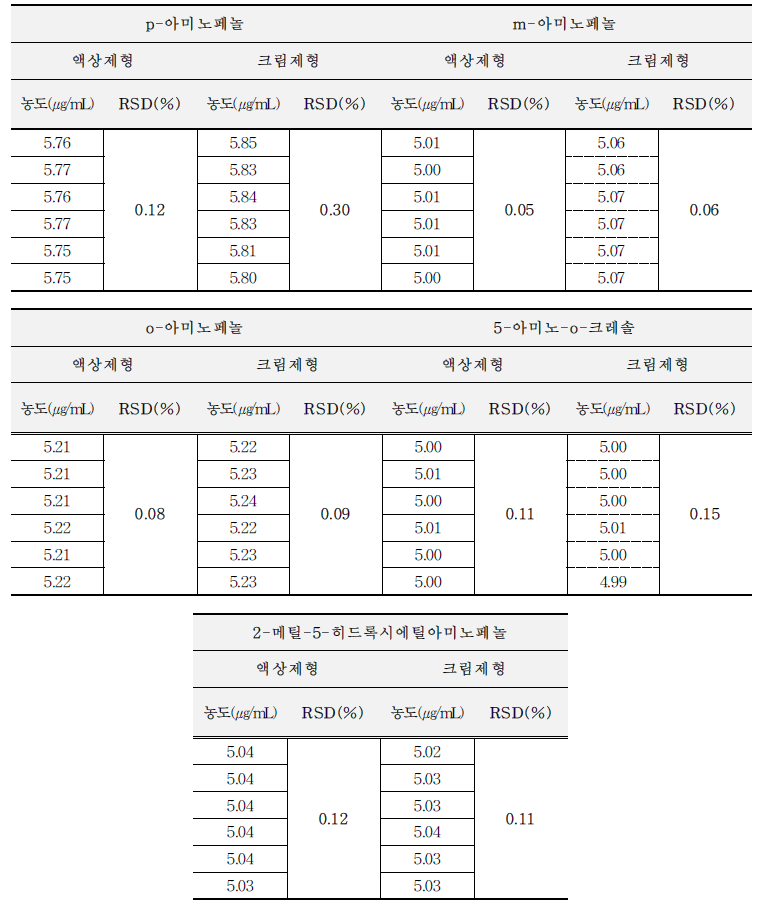 p-아미노페놀, m-아미노페놀, o-아미노페놀, 5-아미노-o-크레솔, 2-메틸-5-히드록시에틸아미노페놀의정밀성 결과