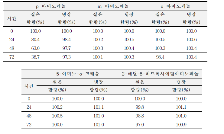 p-아미노페놀, m-아미노페놀, o-아미노페놀, 5-아미노-o-크레솔, 2-메틸-5-히드록시에틸아미노페놀의안정성결과