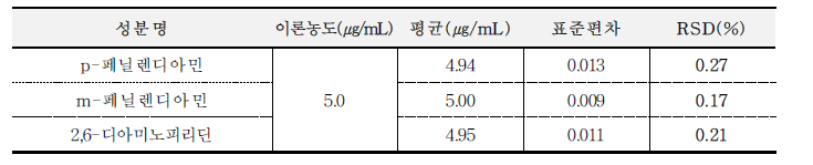 p-페닐렌디아민, m-페닐렌디아민, 2,6-디아미노피리딘의 시스템적합성 결과