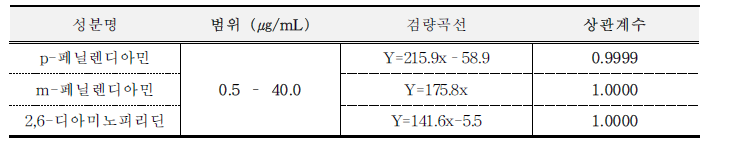 직선성 결과